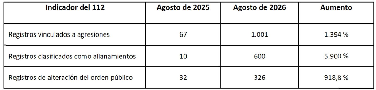 Cuadro con las cifras emitidas por el 112