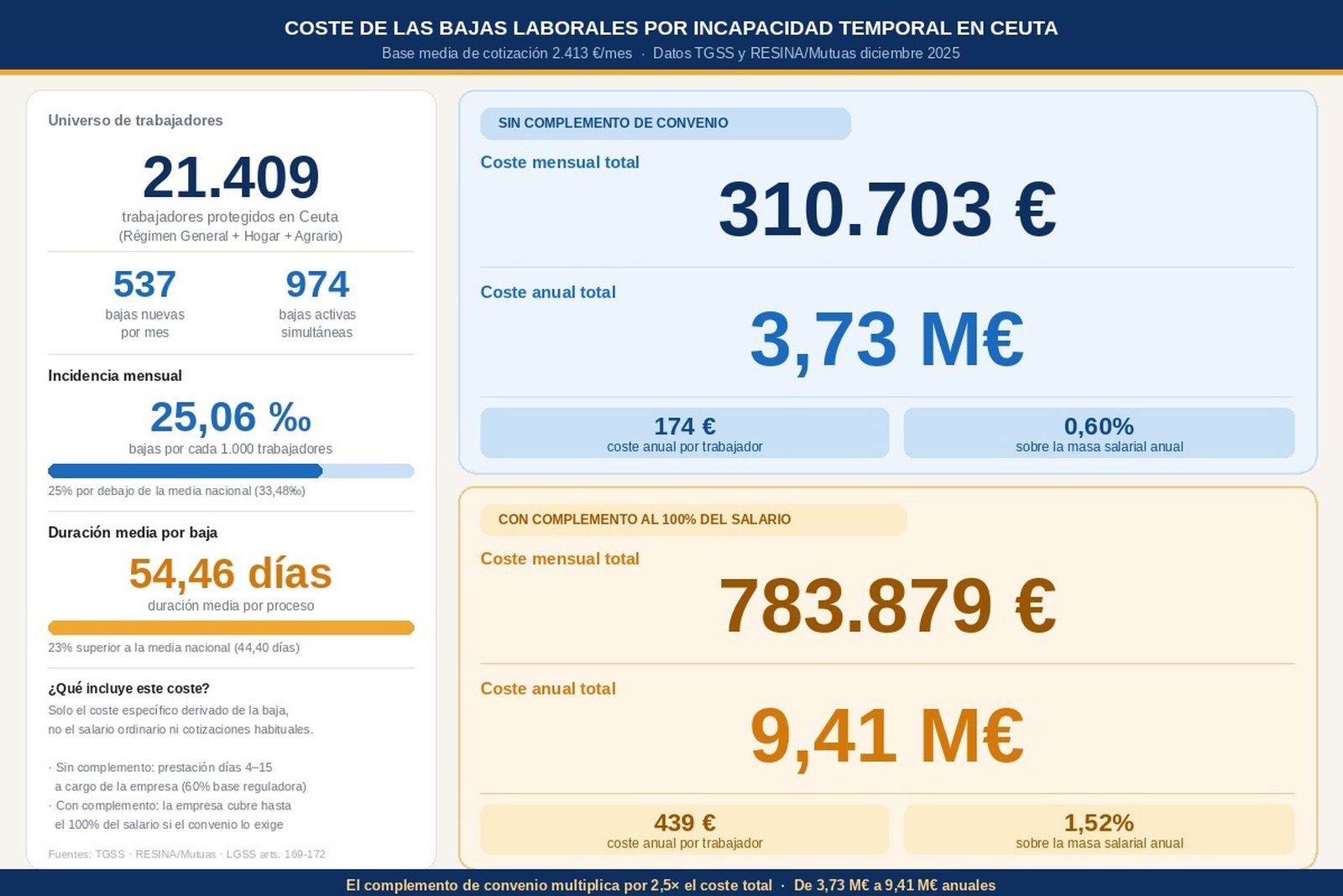 Datos facilitados por la Confederación de Empresarios de Ceuta (CECE)