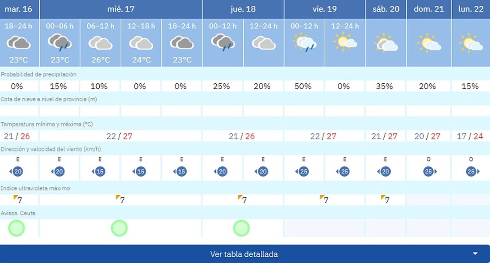 Las temperaturas máximas se mantendrán en los 26 grados Las temperaturas máximas se mantendrán en los 26 grados