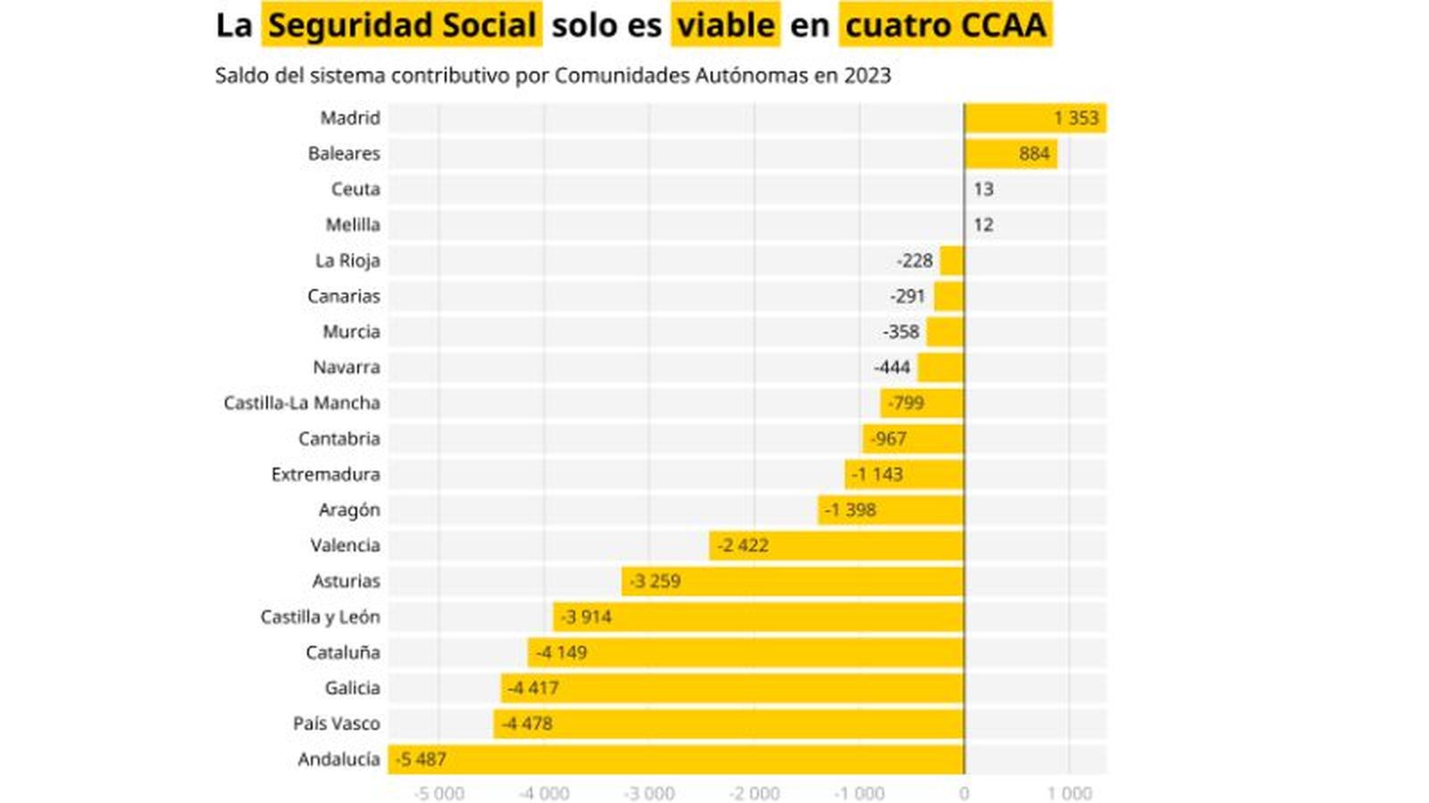 La Seguridad Social solo es viable en cuatro autonomías (gráfica). La Seguridad Social solo es viable en cuatro autonomías (gráfica).