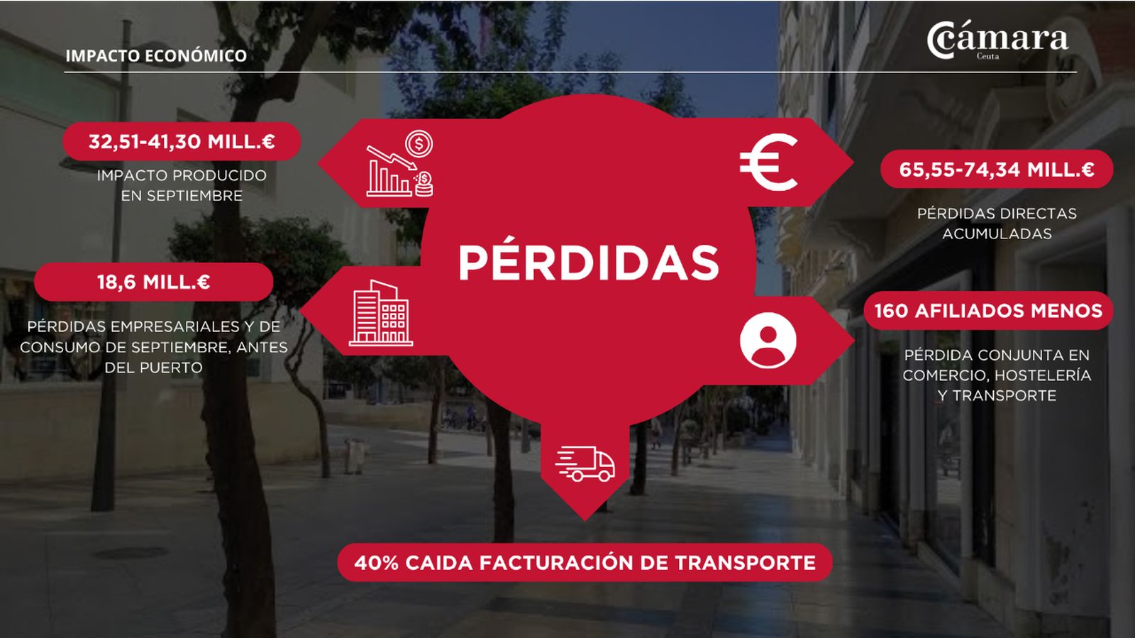 Resumen gráfico de los principales datos contenidos en el informe de la Cámara de Comercio
