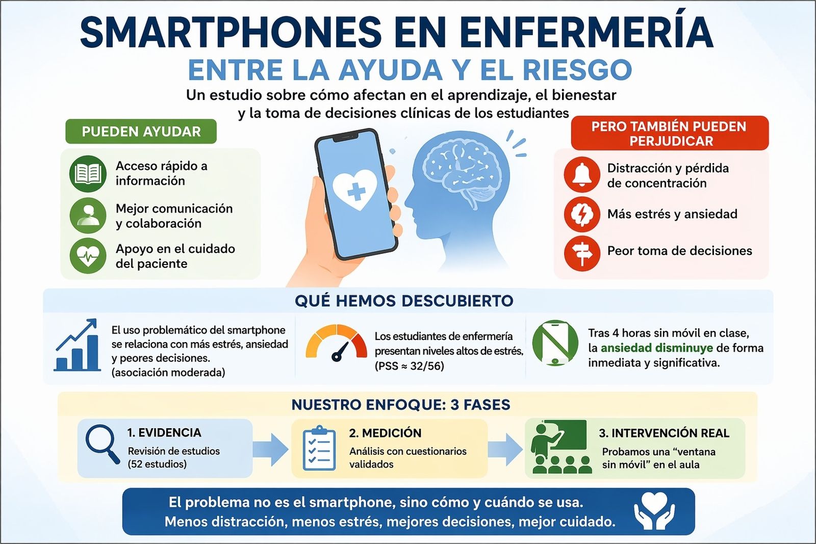 Infografía que resume el planteamiento y los hallazgos del estudio