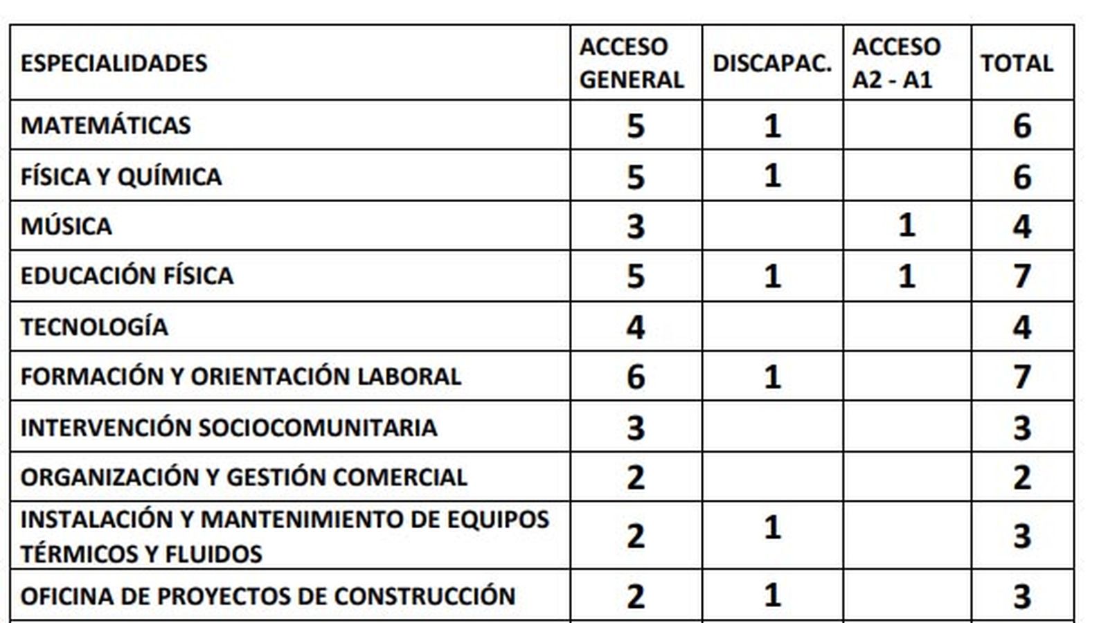Plazas y especialidades