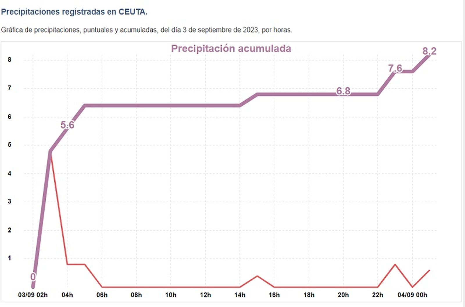 FOTO ESTACIÓN METEOROLÓGICA DE CEUTA