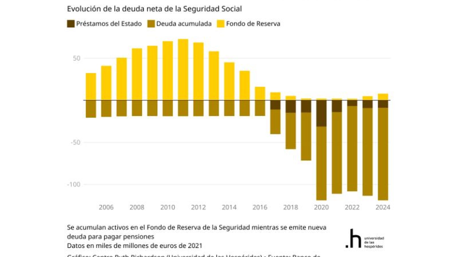 La hucha de las pensiones es una trampa contable (gráfica). La hucha de las pensiones es una trampa contable (gráfica).