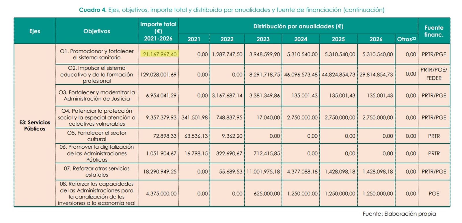 Tabla que desglosa las partidas destinadas a fortalecer los servicios públicos en Ceuta en virtud del Plan Integral de Desarrollo Socioeconómico