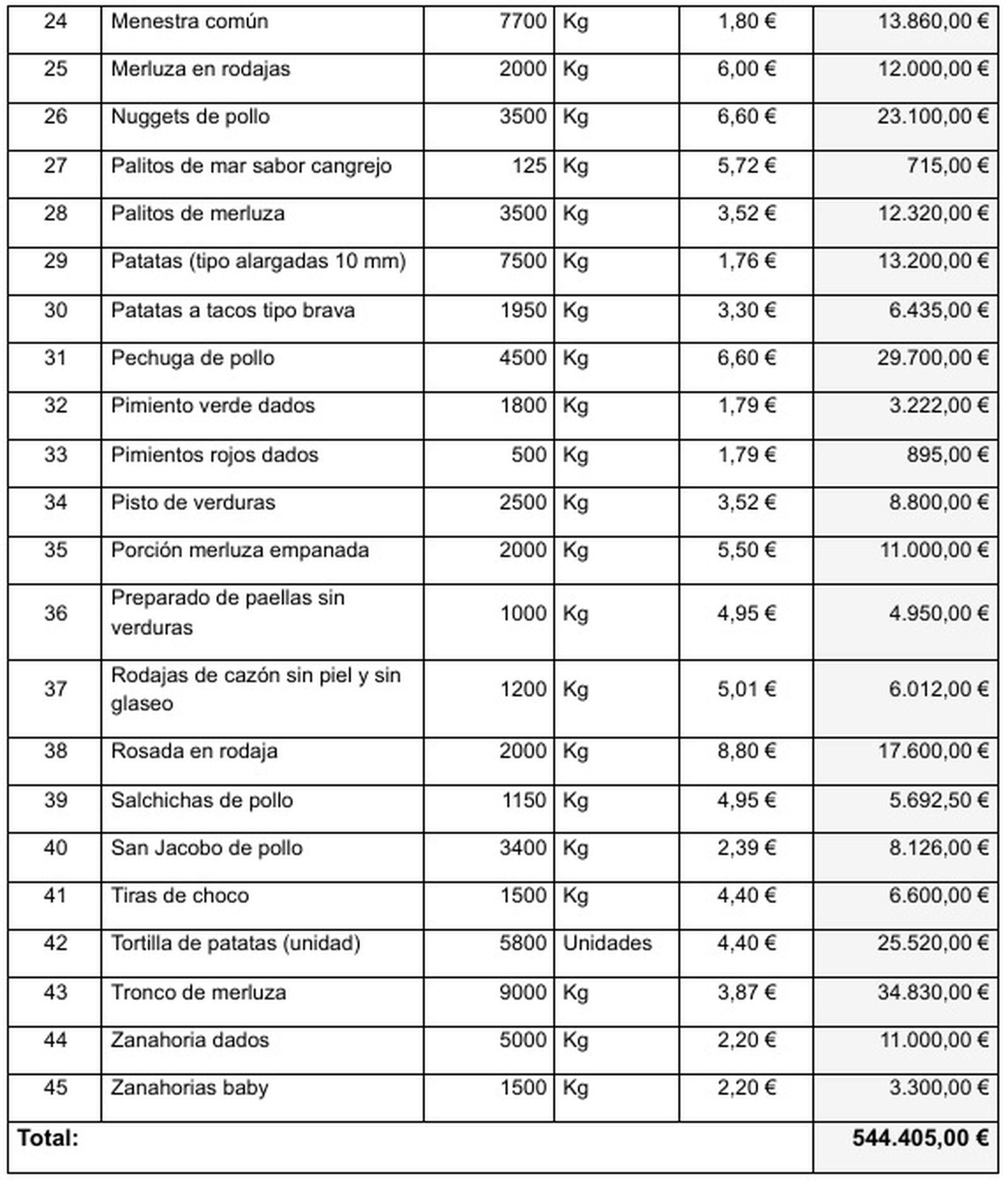 Tabla de cantidades y precios