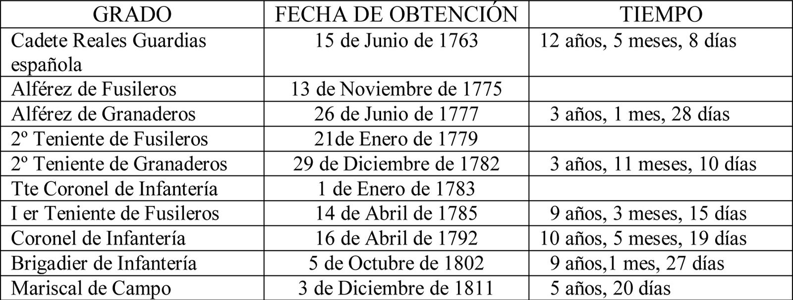 Hoja de servicio española de Alejo García Conde