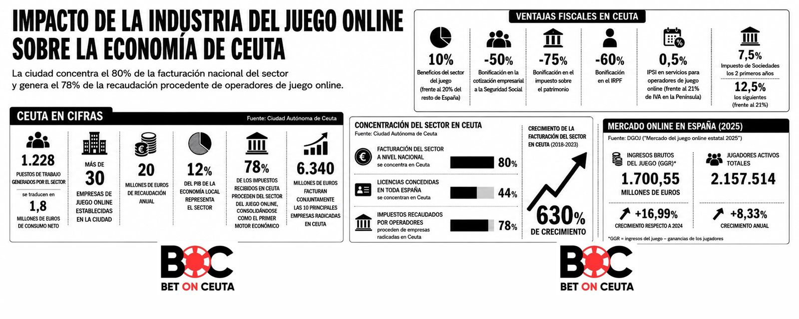 Fuente: Dirección General de Ordenación del Juego / Ciudad Autónoma de Ceuta