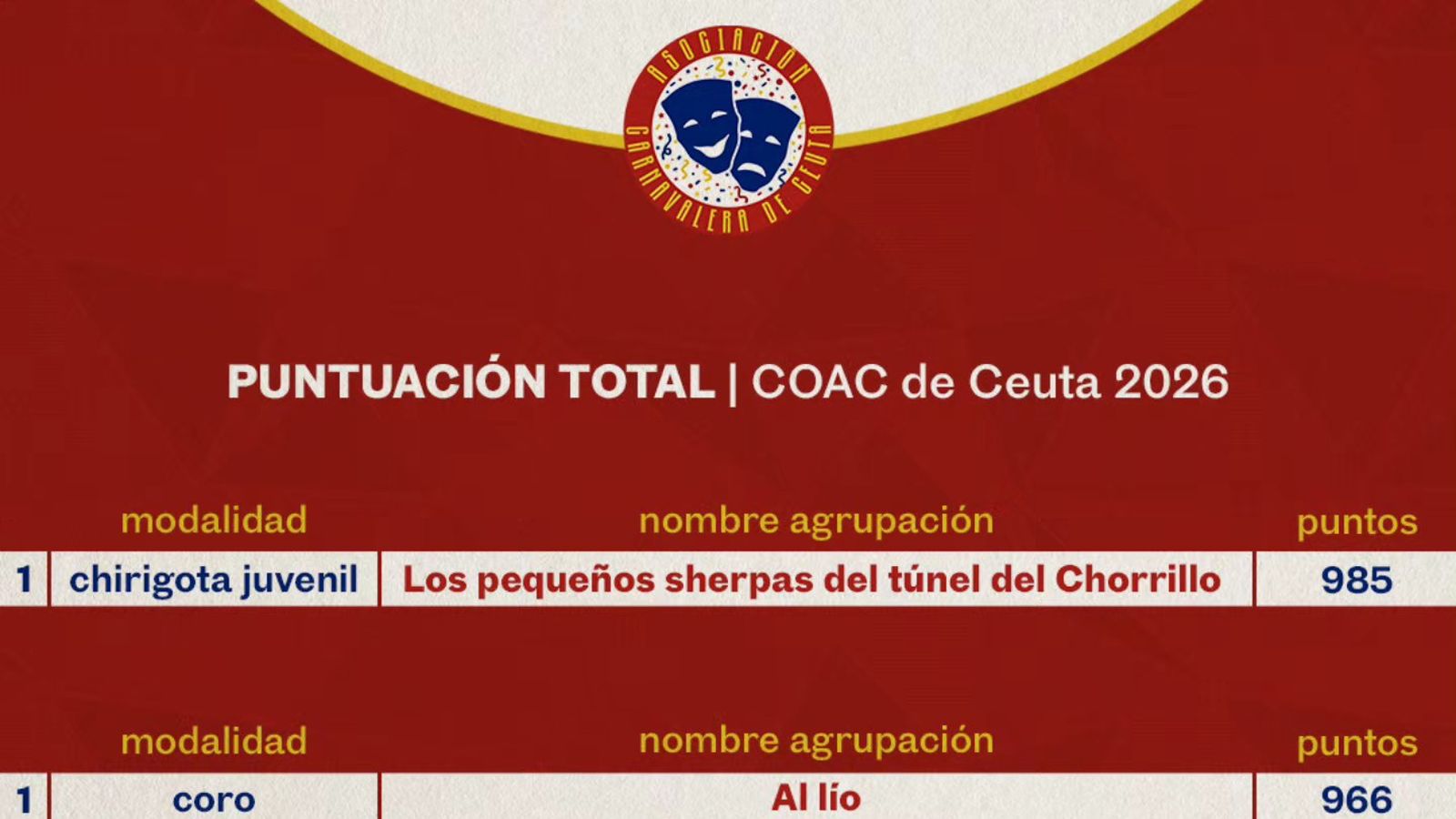 Puntuaciones definitivas del COAC 2026
