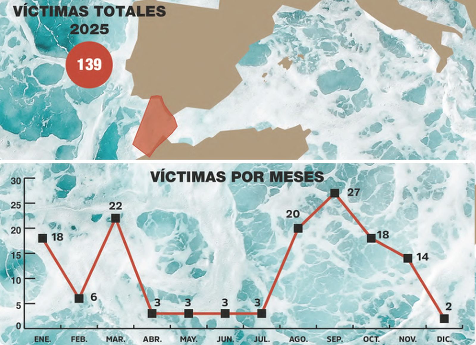 Datos correspondientes a la ruta Estrecho-Ceuta