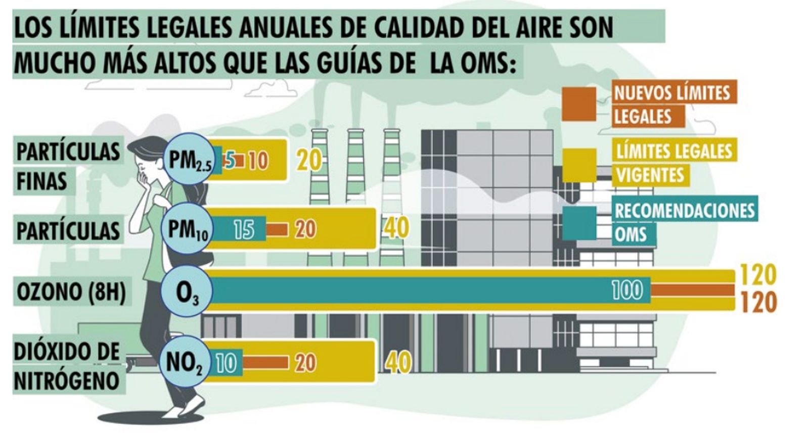 Comparación entre los límites legales vigentes, los nuevos límites aprobados y las recomendaciones de la OMS