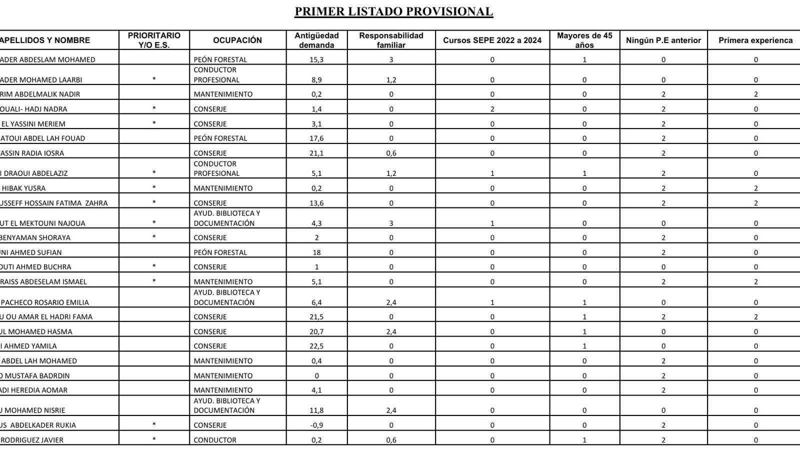 Imagen del primer listado provicional