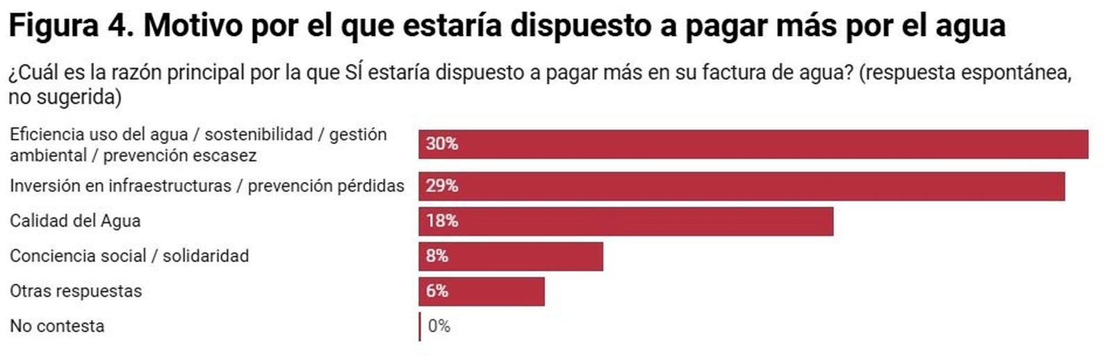 FUENTE: Extraído del artículo “Agua en las ciudades: evidencia sobre tarifas y disposición al pago de los ciudadanos españoles”.