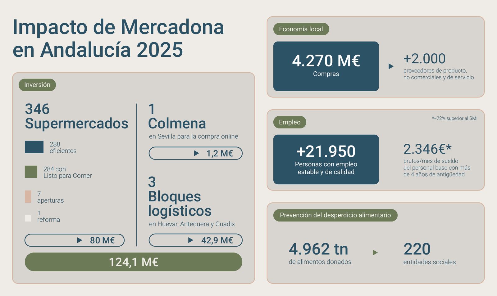 Inforgrafía facilitada por Mercadona con los datos en la región andaluza