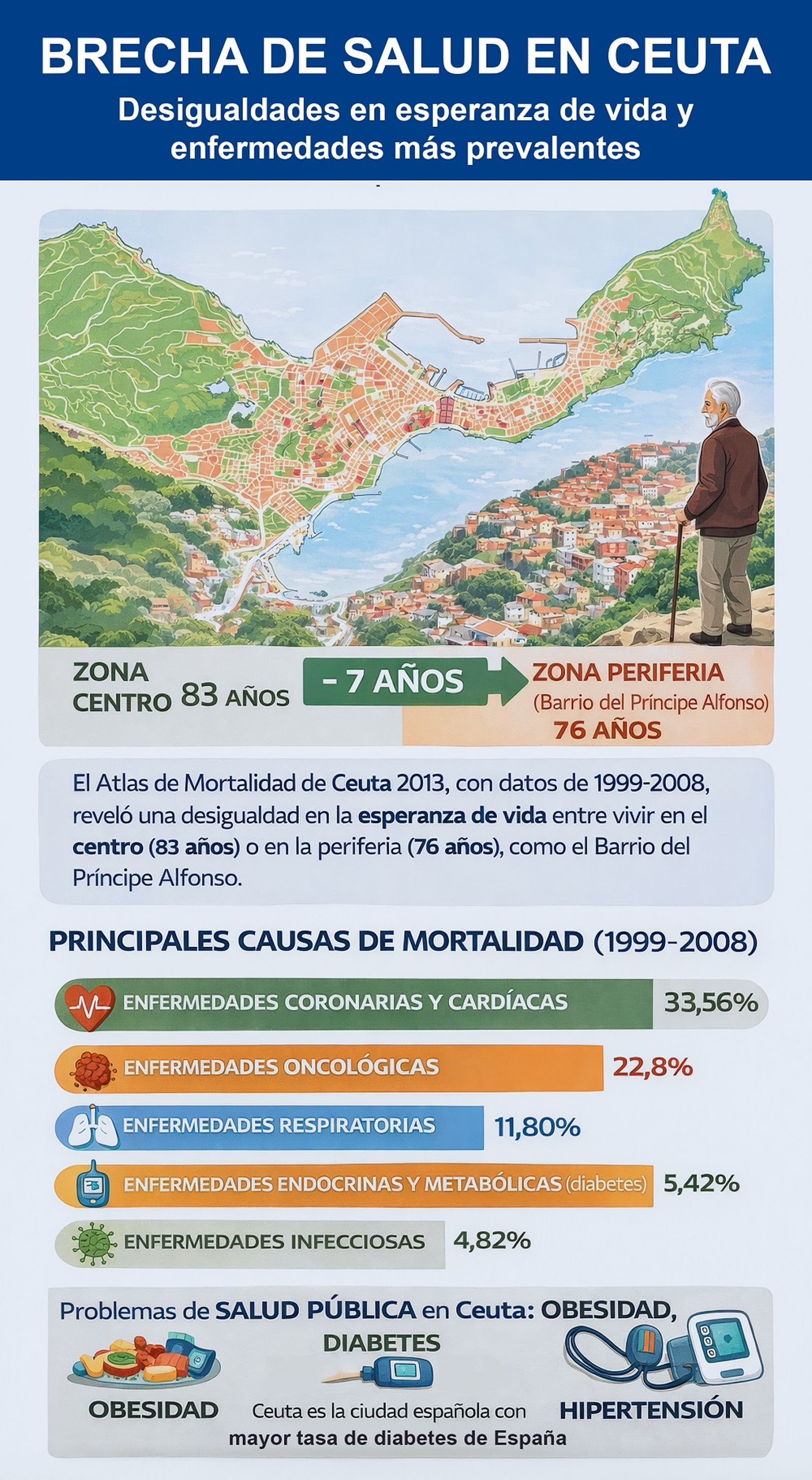 Infografía sobre la brecha de salud en Ceuta