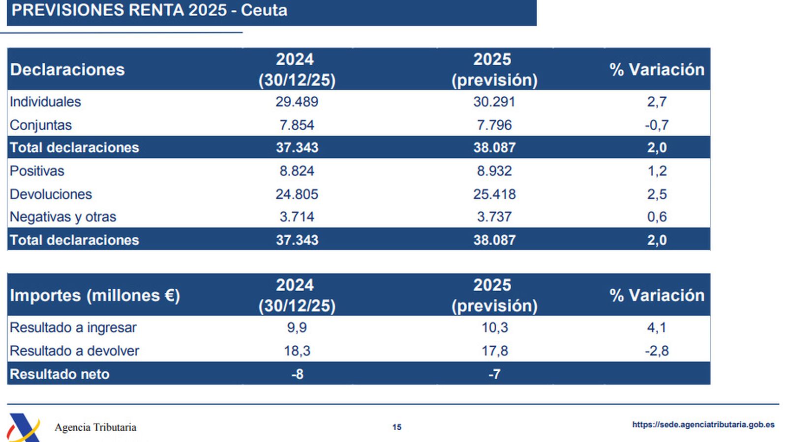 Fuente: Agencia Tributaria