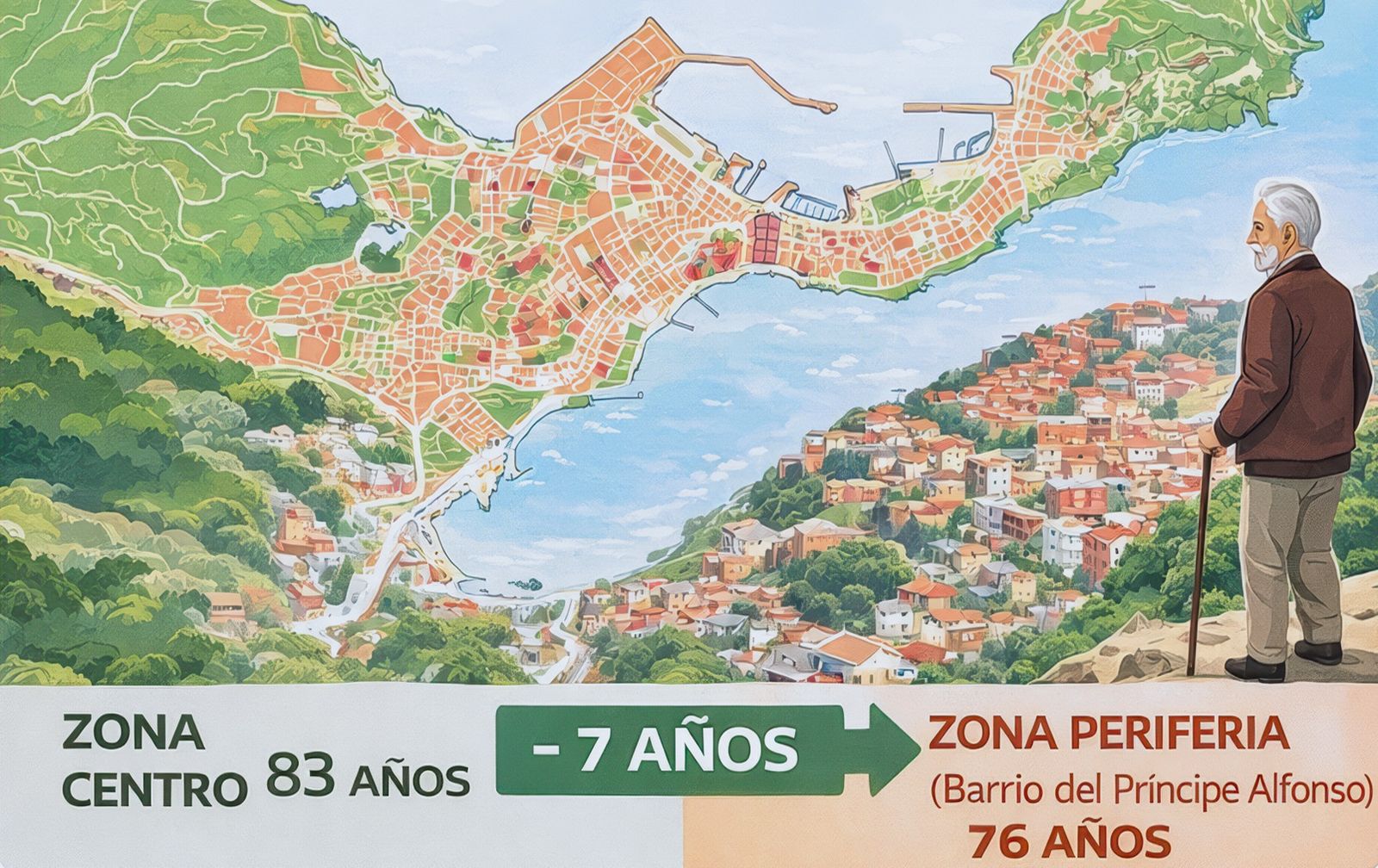 La esperanza de vida de los vecinos del Príncipe Alfonso es siete años menor que la de los residentes en el centro