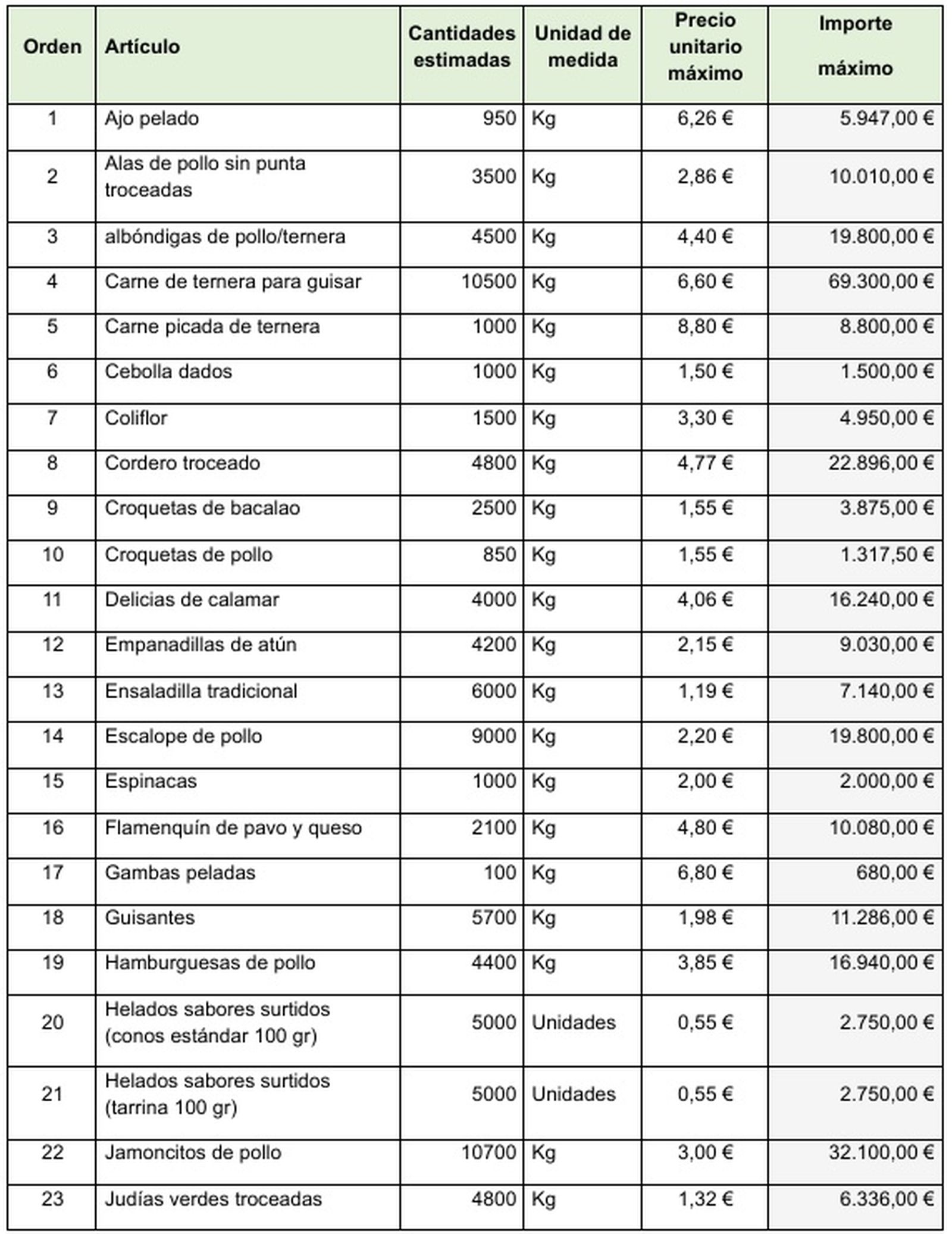 Tabla de cantidades y precios