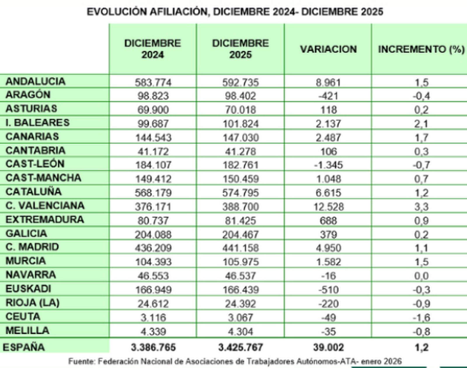 Fuente: Federación Nacional de Asociaciones de Autónomos (ATA)
