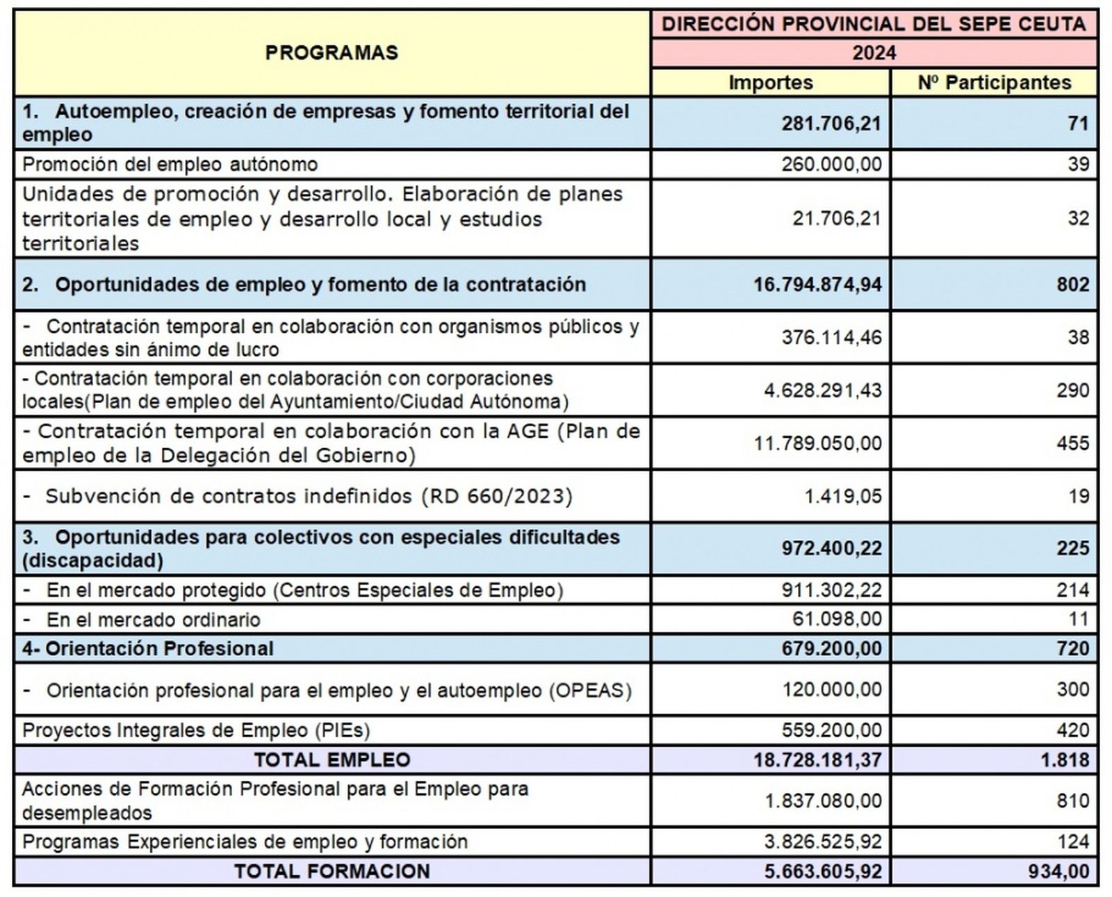 En términos presupuestarios y de personas beneficiarias, este es el resultado de las políticas activas desarrolladas por el SEPE de Ceuta en el año 2024. / FOTO CEDIDA