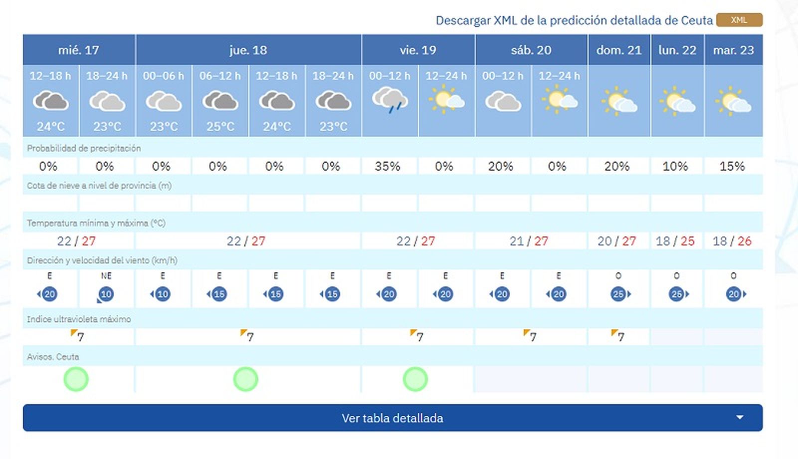 tiempo ceuta jueves