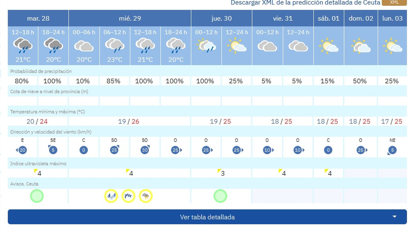 Previsión completa para el 28 de octubre y días posteriores Previsión completa para el 28 de octubre y días posteriores