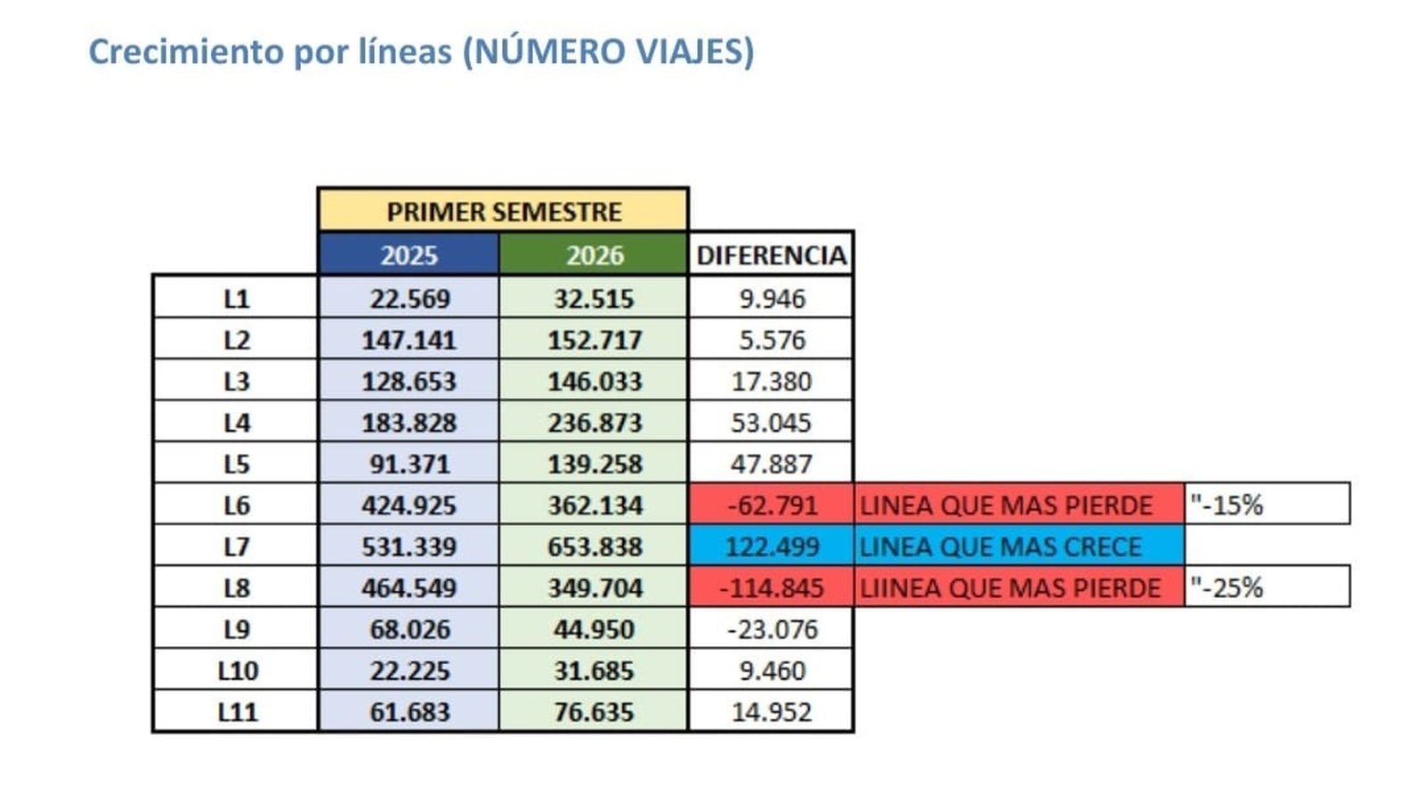 Los registros de pasajeros en el transporte de bus alcanza un nuevo récord