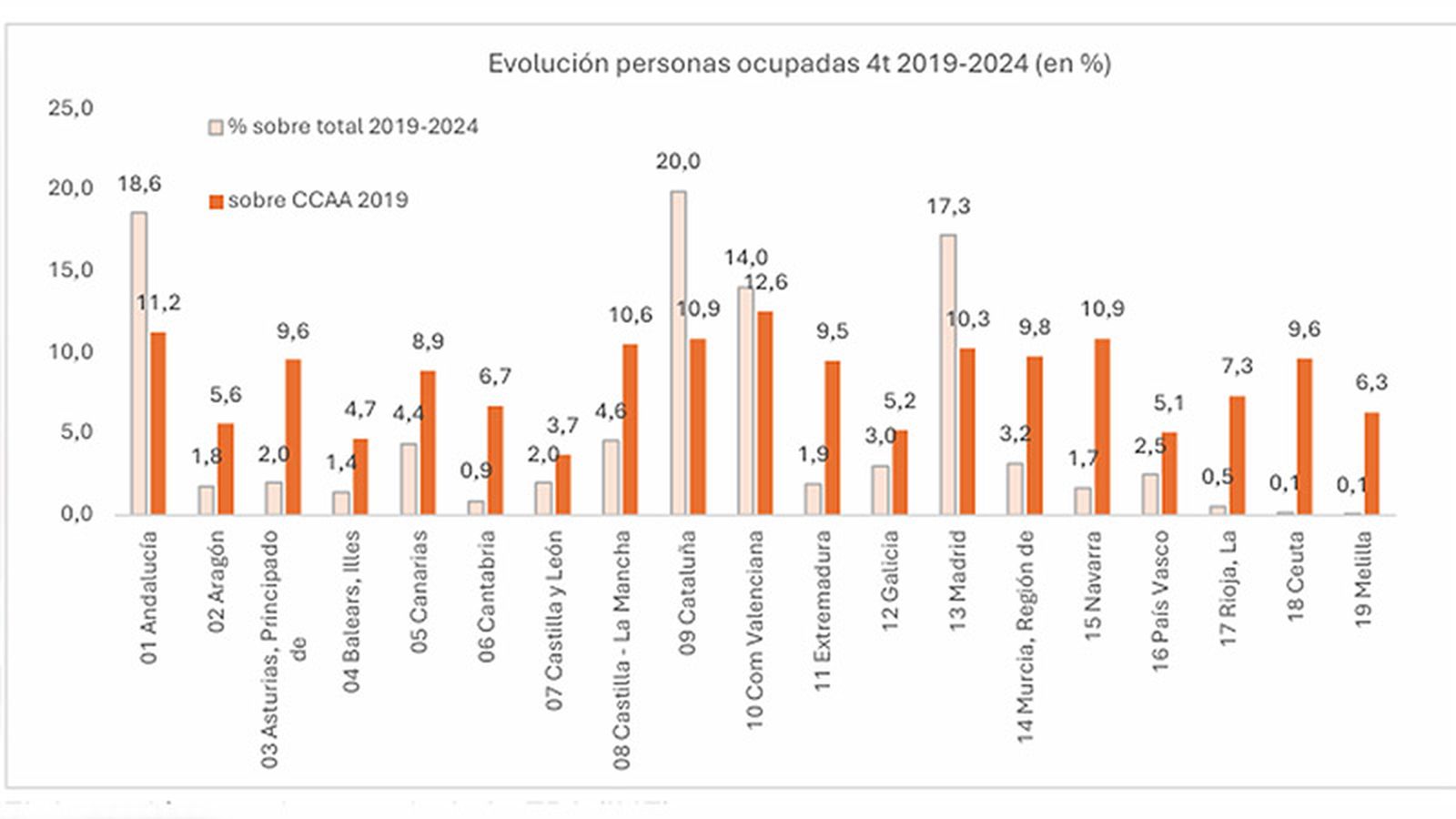 Evolución del empleo 2019-2024/REPRODUCCIÓN INFORME FEDEA