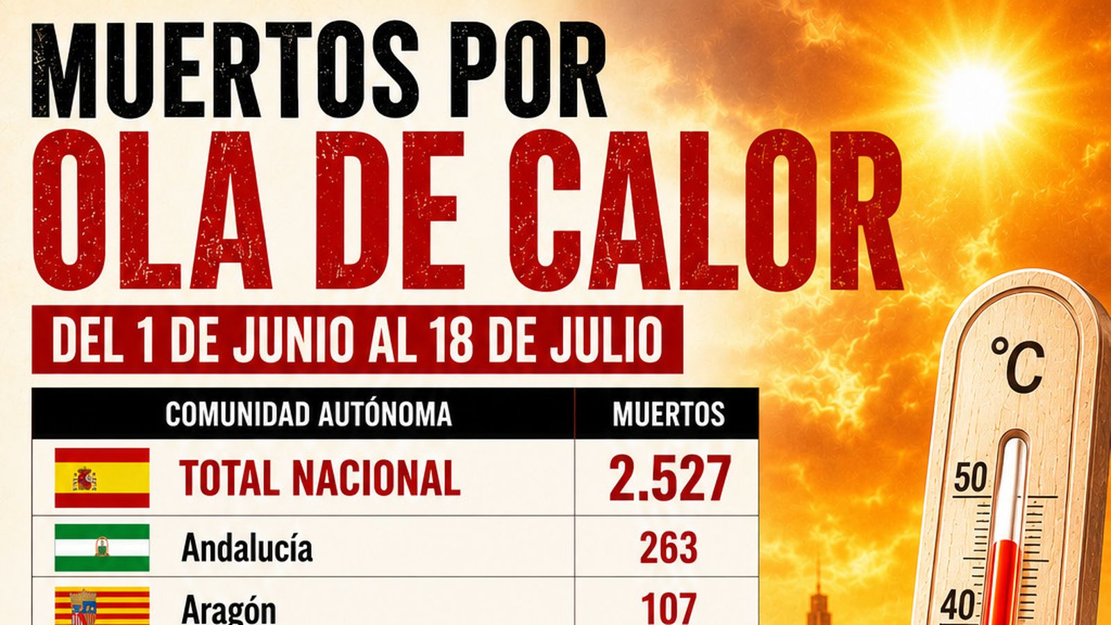 Gráfico, con datos del Instituto de Salud 'Carlos III', sobre los fallecimientos por calor entre el 1 de junio y el 18 de julio