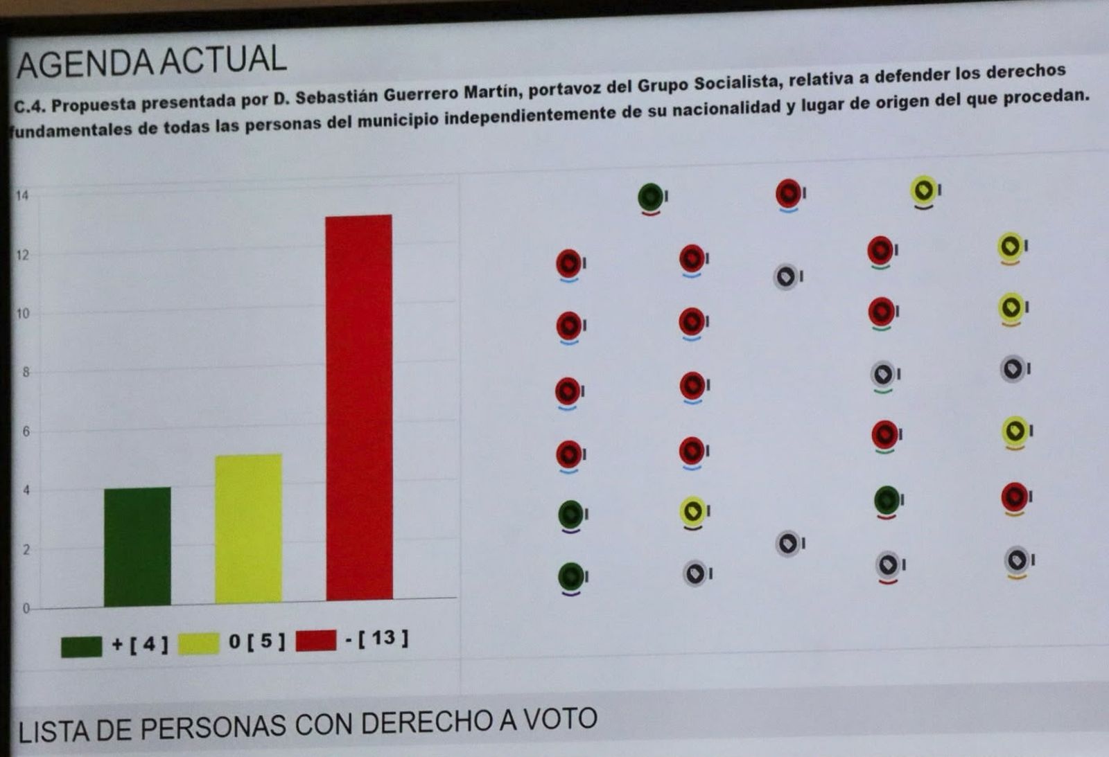 El Pleno de la Asamblea tumba la propuesta socialista sobre derechos fundamentales