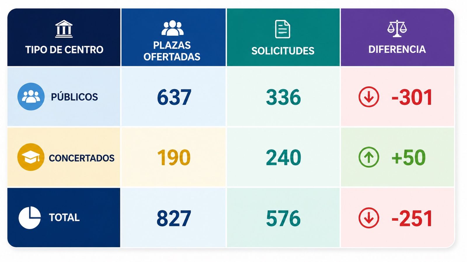 Datos del proceso de escolarización del curso 2026/2027. Infantil de 3 años. Fuente: CCOO
