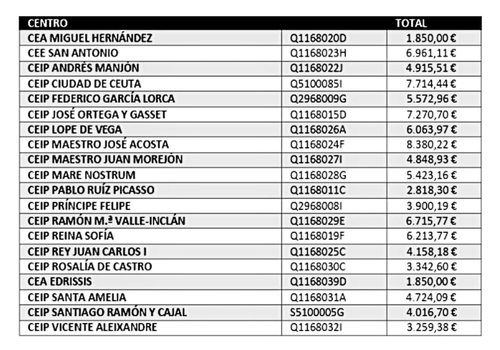 Distribución del presupuesto entre los 20 colegios.