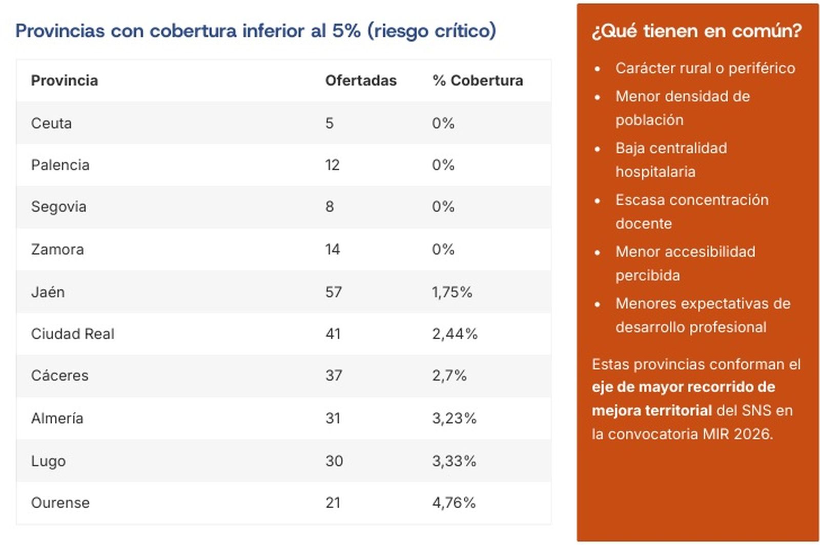 Provincias con cobertura inferior al 5%