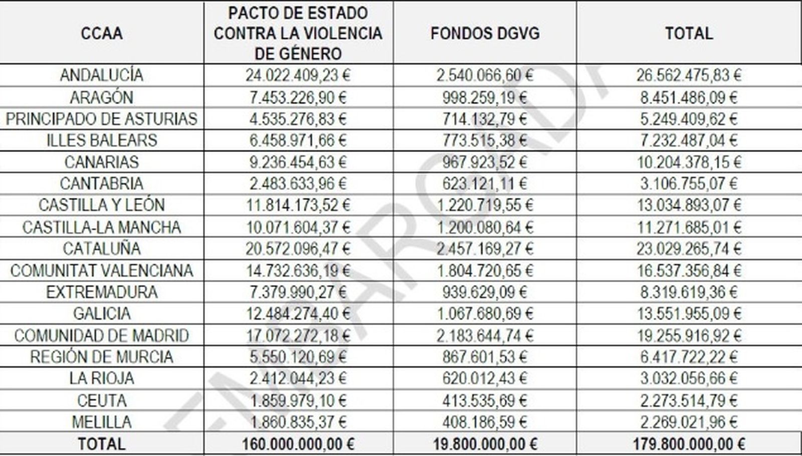 Gráfica elaborada por Moncloa