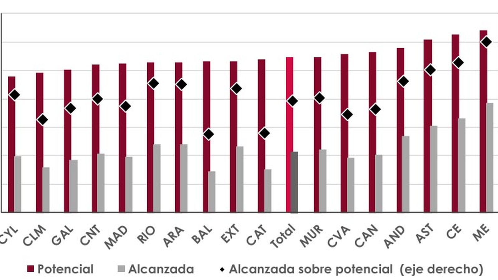 Cobertura potencial y alcanzada por el IMV entre los hogares en riesgo de pobreza