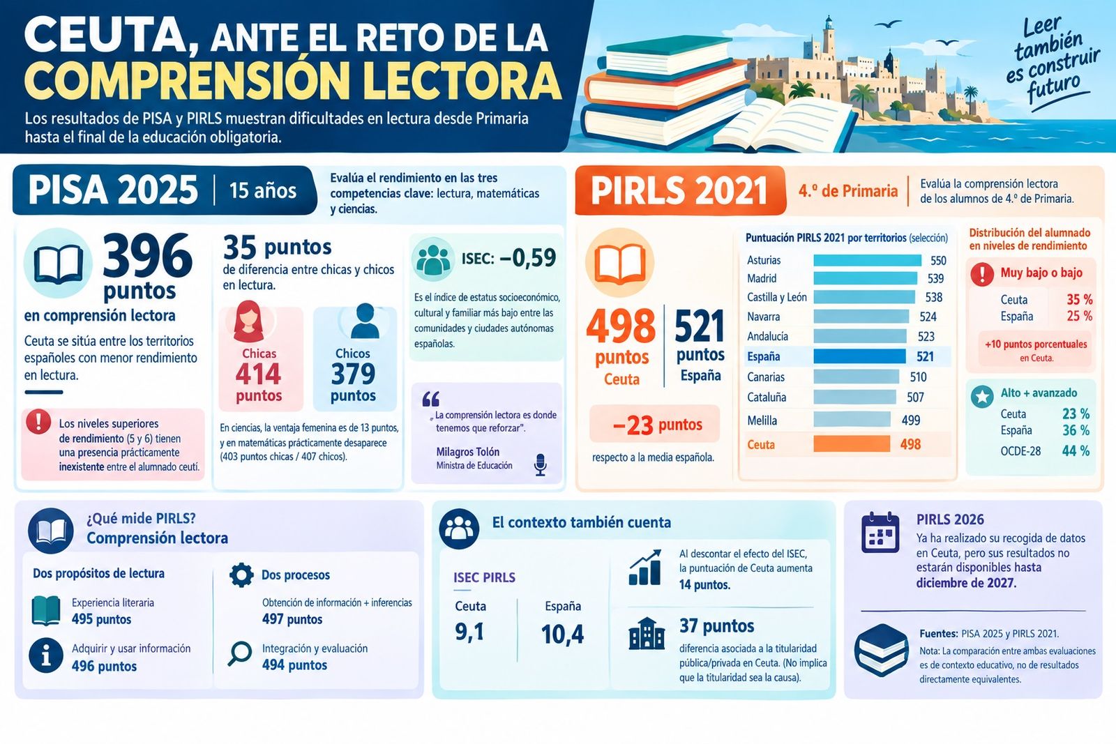 Infografía resumen del estudio PIRLS y el informe PISA