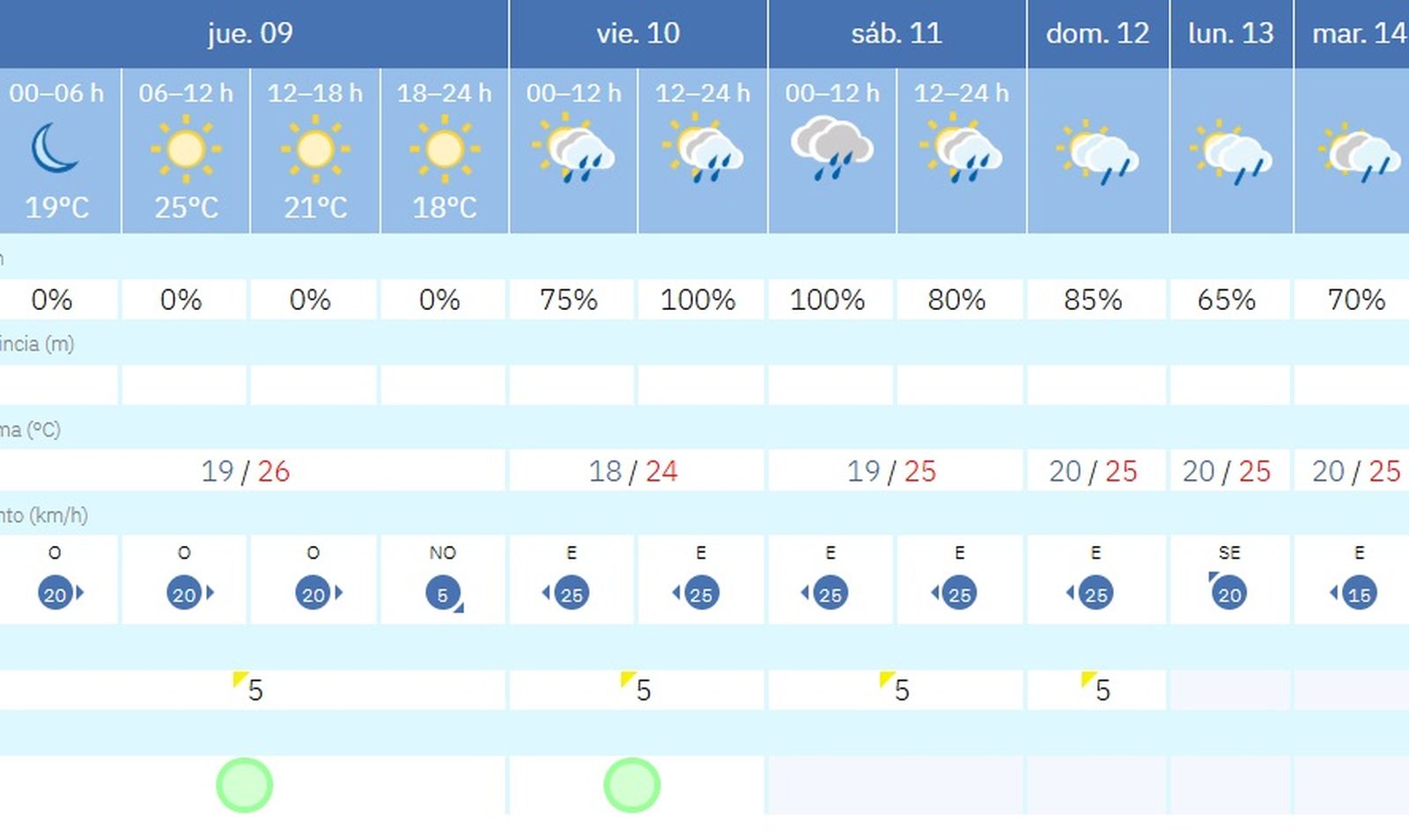 TIEMPO CEUTA JUEVES
