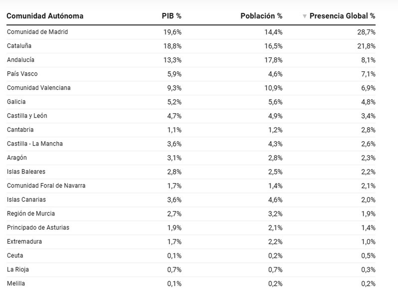 Comunidades autónomas por el peso del PIB, población y presencia global.