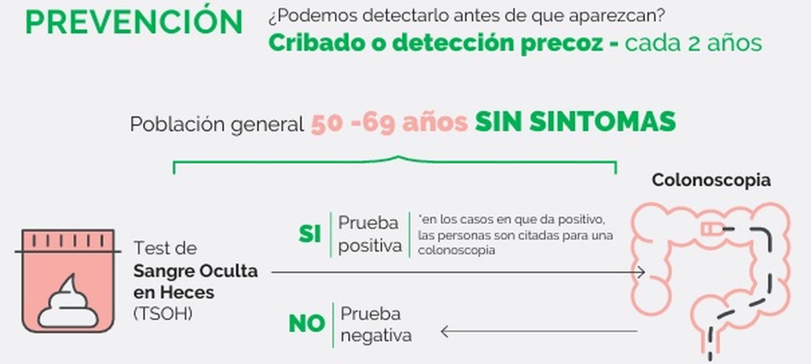 Gráfico de prevencion del cáncer de colon