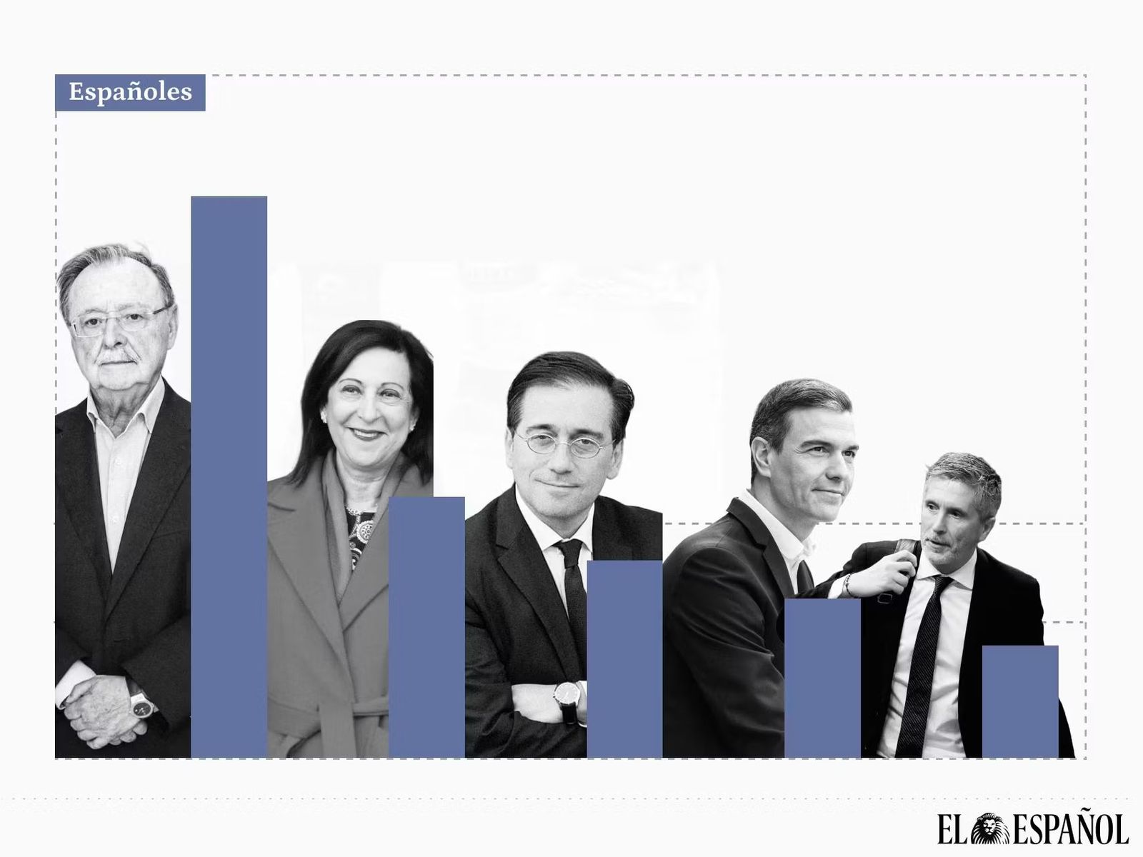 Gráfica de El Español por la encuesta sobre la gestión de la crisis