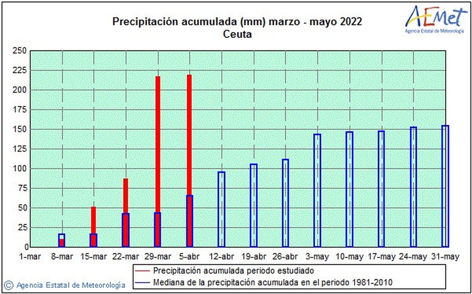 FUENTE: AEMET