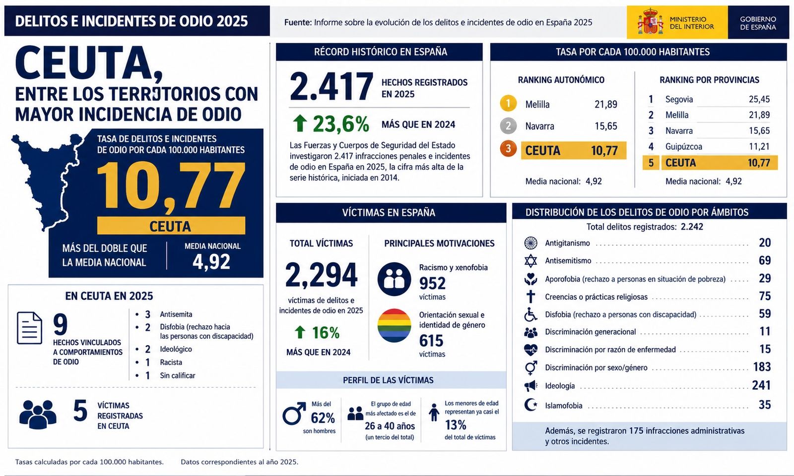 Infografía confeccionada utilizando los datos proporcionados por el Ministerio del Interior