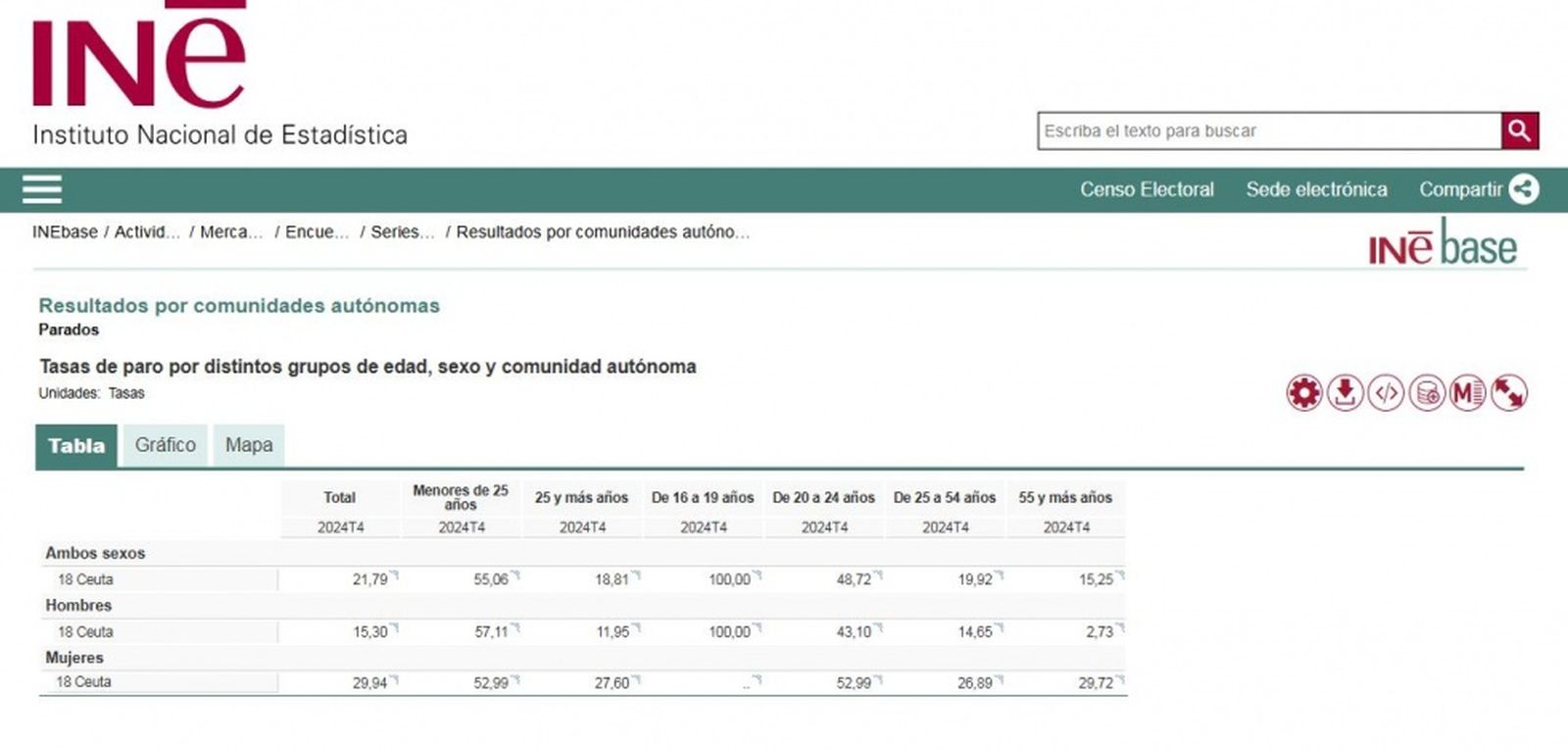 Gráfica de la EPA del último trimestre de 2024/ INE