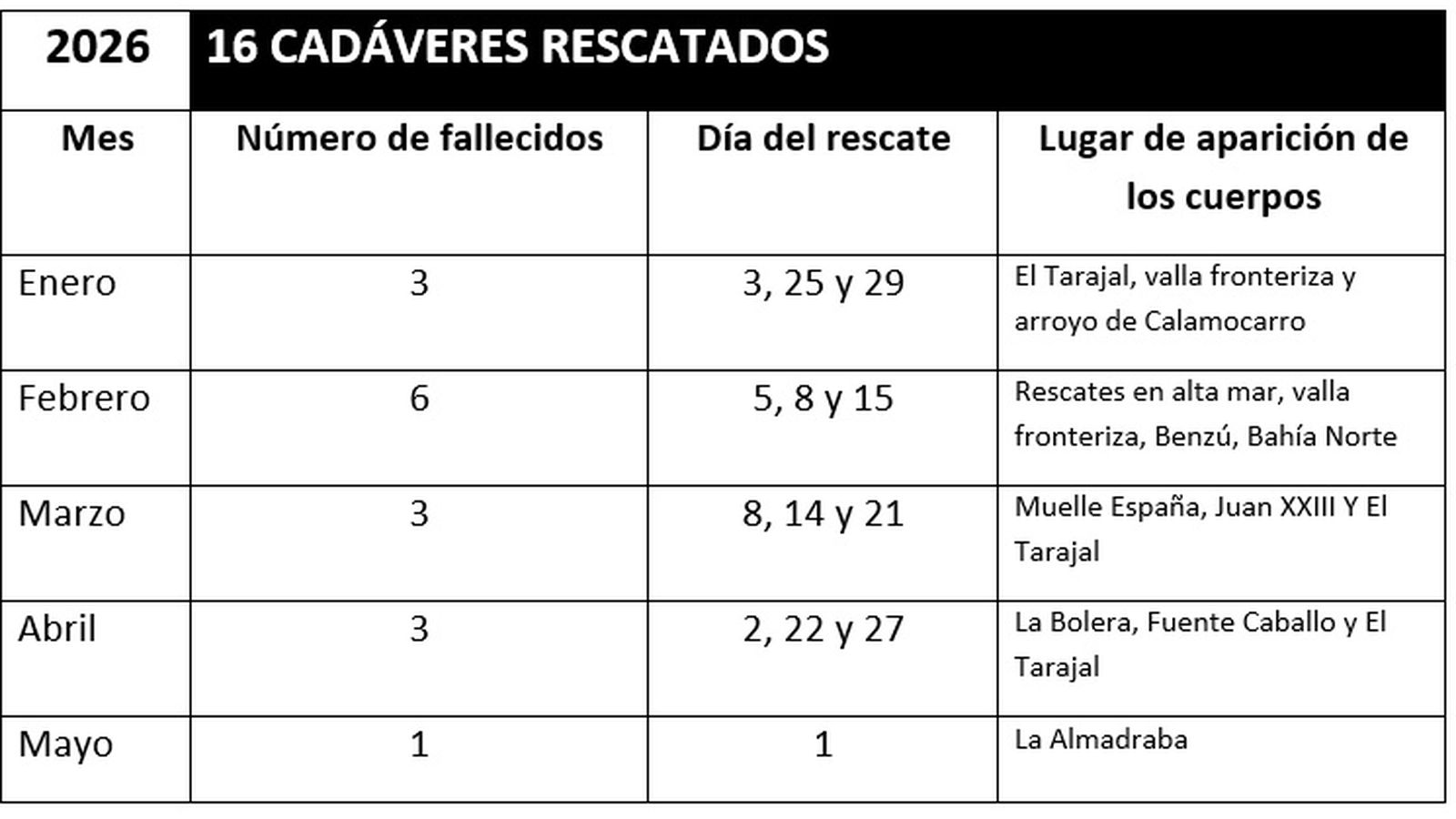 Cronología de rescates de cadáveres de personas migrantes en Ceuta