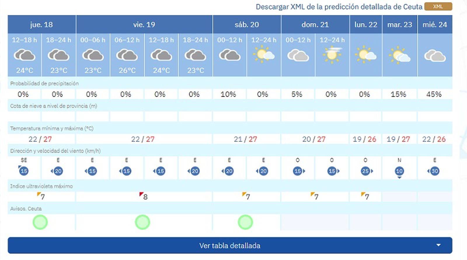 Previsión de AEMET hasta el miércoles, 24 de septiembre