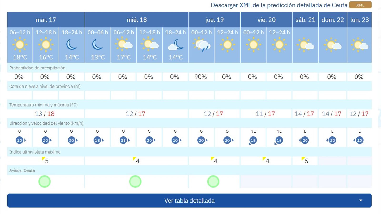 La previsión de la Agencia Estatal de Meteorología para esta semana