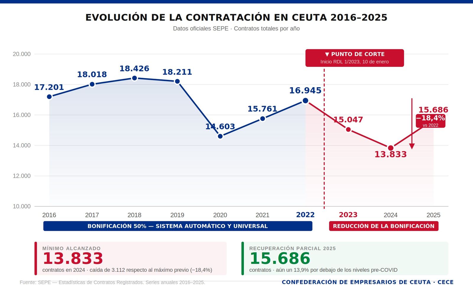 Cuadro estadístico elaborado por la Confederación de Empresarios
