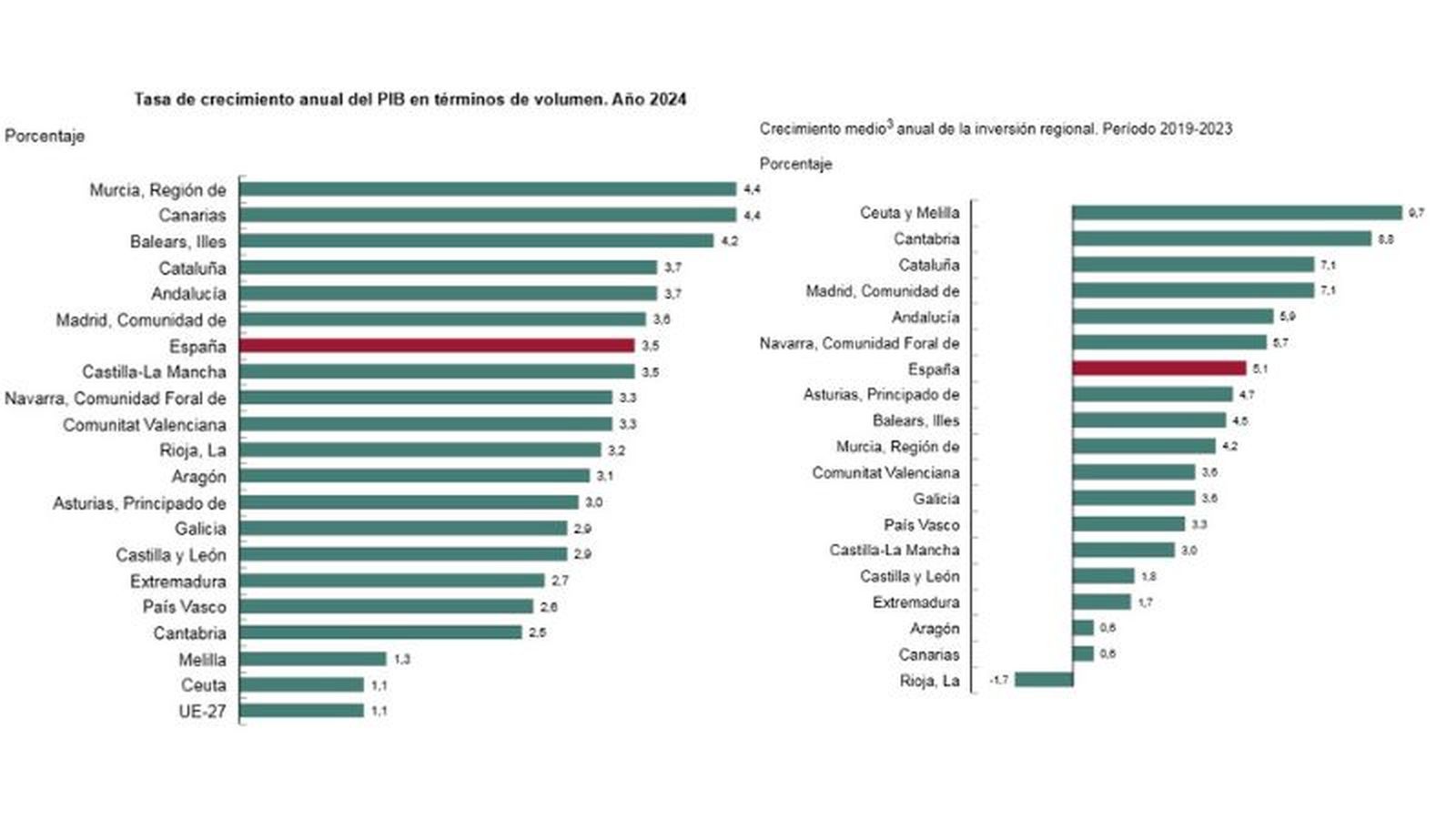 A la izquierda, gráfica del crecimiento del PIB en 2024. A la derecha, el crecimiento medio de la inversión entre 2019 y 2023.