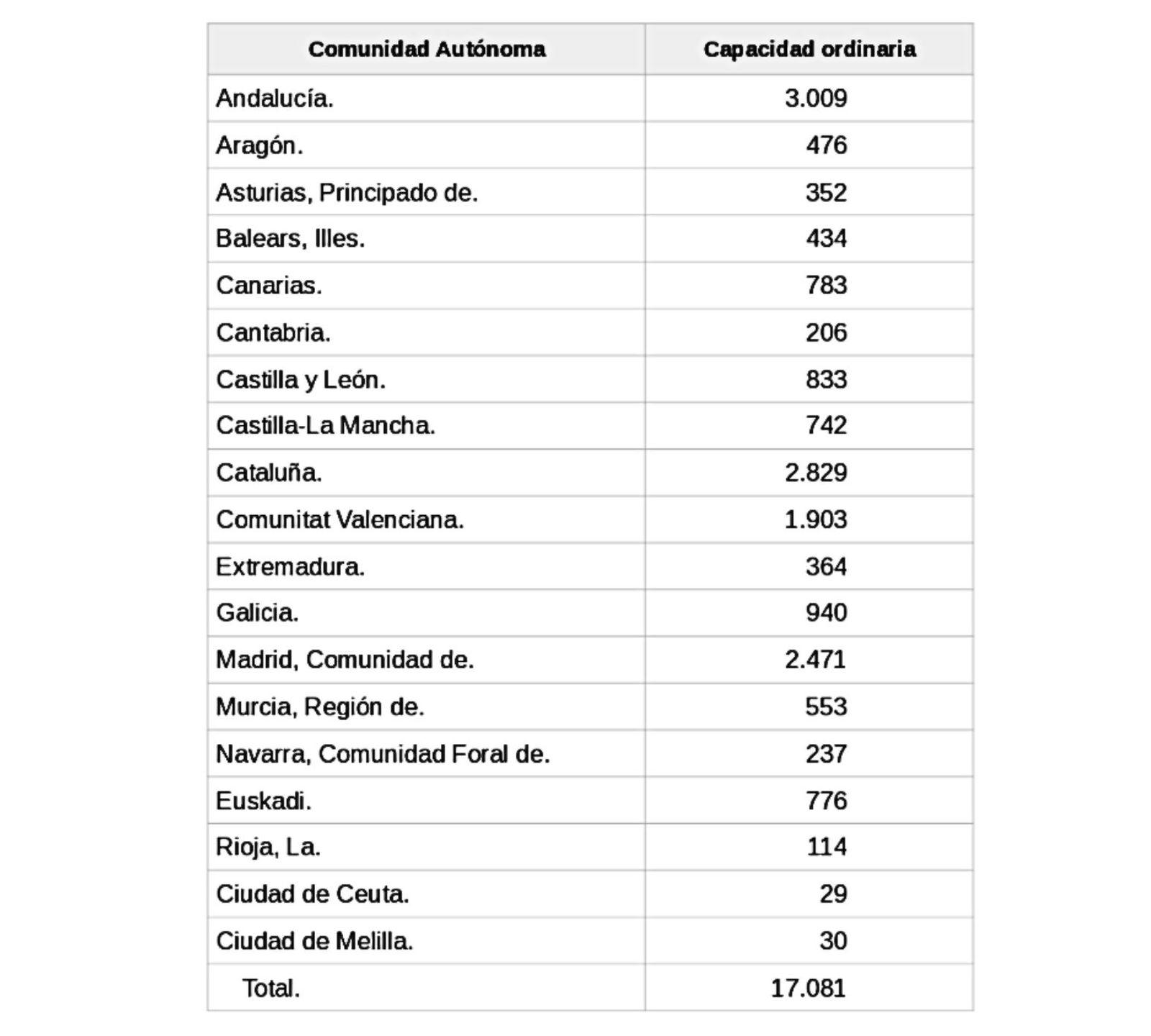 Tabla con las cifras de plazas de acogida fijadas para cada comunidad.